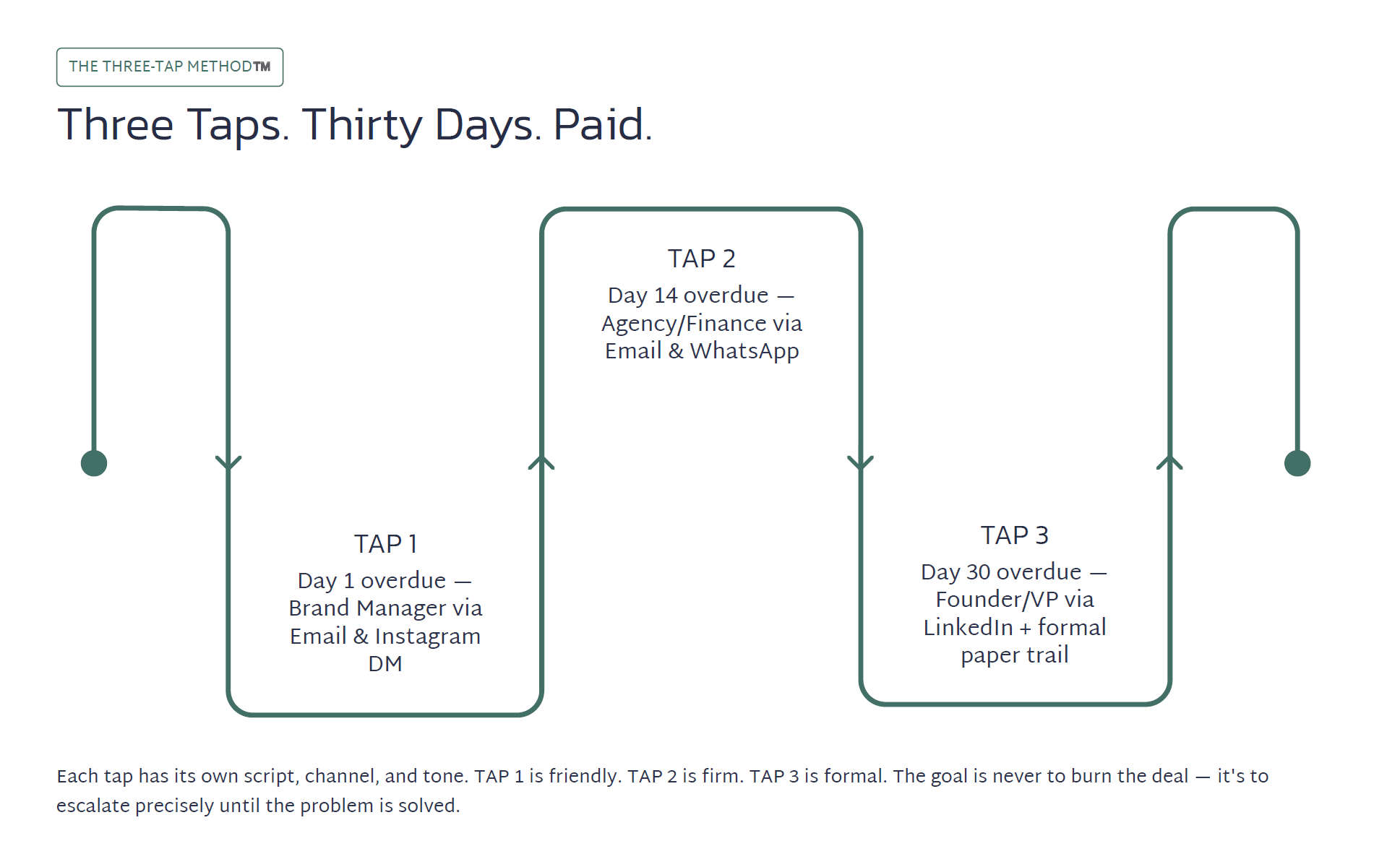 The Three-Tap Method™ — Day 1, Day 14, Day 30